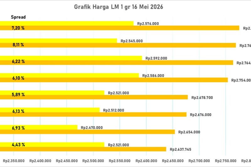 harga emas