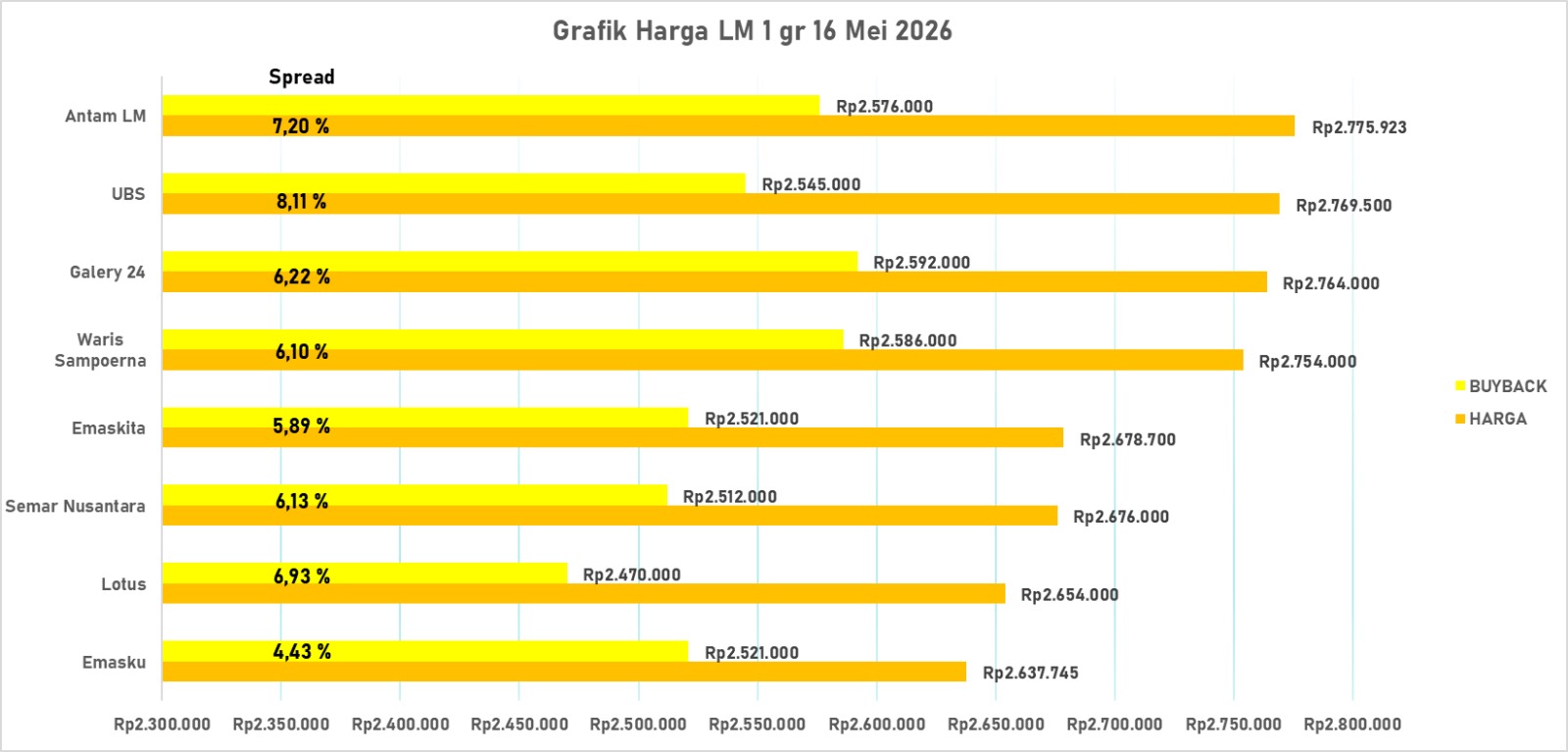 Perbandingan Harga Logam Mulia Hari ini